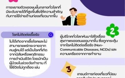 ทำไมการท่องเที่ยวเชิงสุขภาพถึงเติบโต